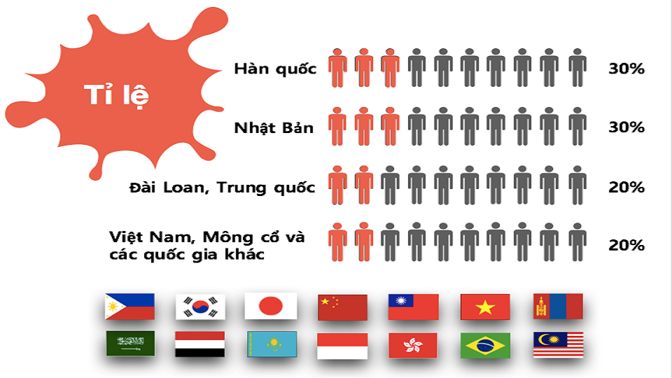 Tỷ lệ học viên các quốc gia tại trường Anh ngữ Pines Main